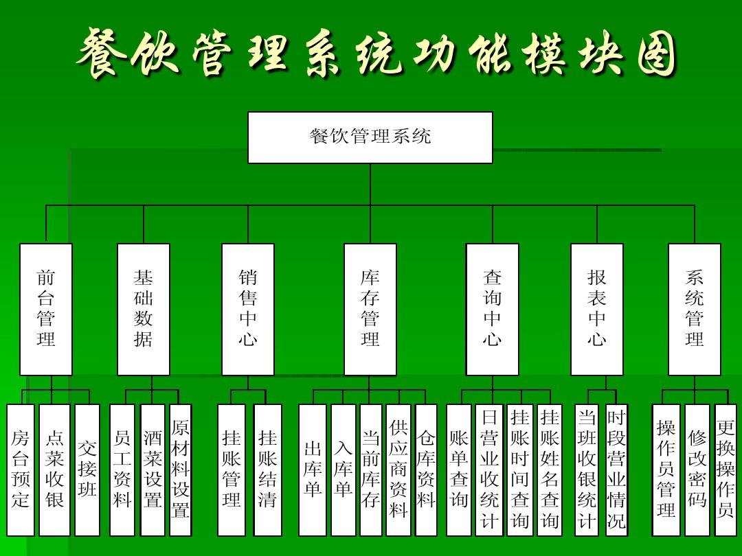 餐飲管理系統設計與實現 助力企業高效管理